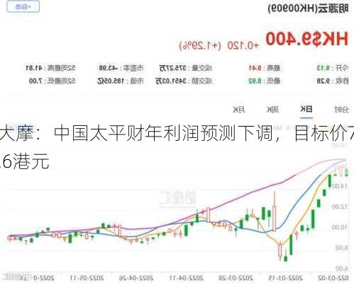 大摩：中国太平财年利润预测下调，目标价7.6港元