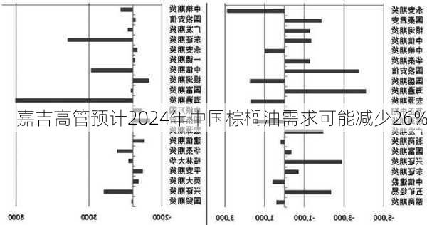 嘉吉高管预计2024年中国棕榈油需求可能减少26%