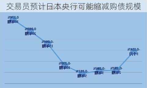 交易员预计日本央行可能缩减购债规模