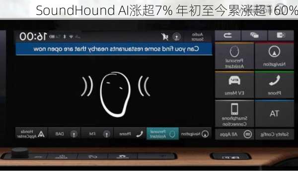 SoundHound AI涨超7% 年初至今累涨超160%