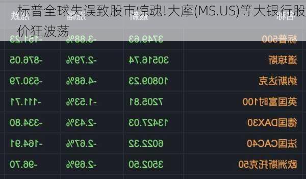 标普全球失误致股市惊魂!大摩(MS.US)等大银行股价狂波荡