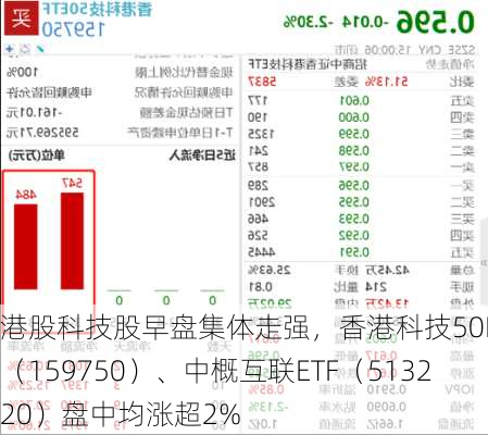 港股科技股早盘集体走强，香港科技50ETF（159750）、中概互联ETF（513220）盘中均涨超2%