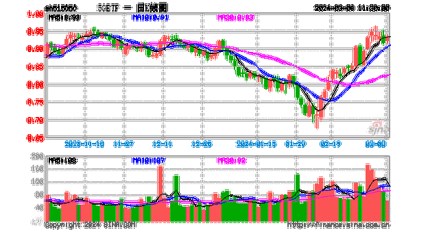 首提“适度超前建设5G、算力”！5GETF、芯片ETF临近午盘再度拉升