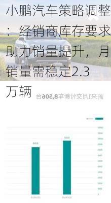 小鹏汽车策略调整：经销商库存要求助力销量提升，月销量需稳定2.3万辆