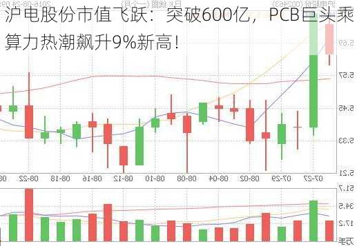 沪电股份市值飞跃：突破600亿，PCB巨头乘算力热潮飙升9%新高！