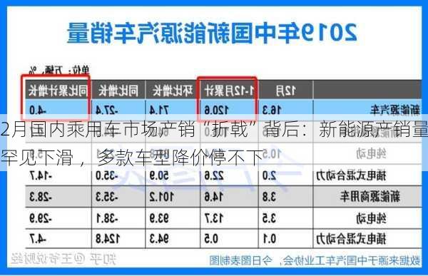 2月国内乘用车市场产销“折戟”背后：新能源产销量罕见下滑 ，多款车型降价停不下