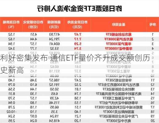 利好密集发布 通信ETF量价齐升成交额创历史新高