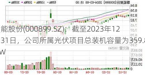 赣能股份(000899.SZ)：截至2023年12月31日，公司所属光伏项目总装机容量为359.84MW