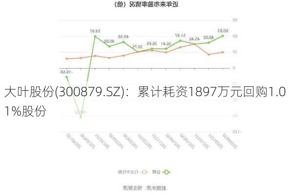 大叶股份(300879.SZ)：累计耗资1897万元回购1.01%股份