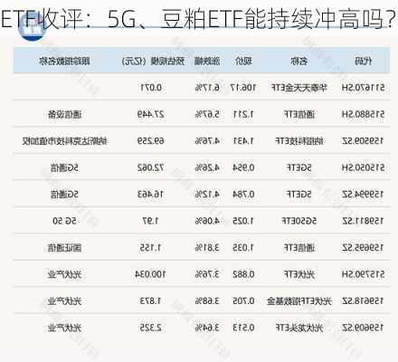 ETF收评：5G、豆粕ETF能持续冲高吗？