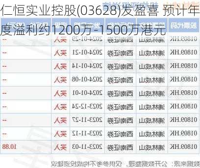 仁恒实业控股(03628)发盈喜 预计年度溢利约1200万-1500万港元