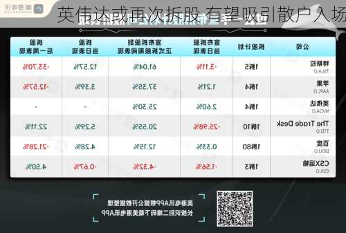 英伟达或再次拆股 有望吸引散户入场