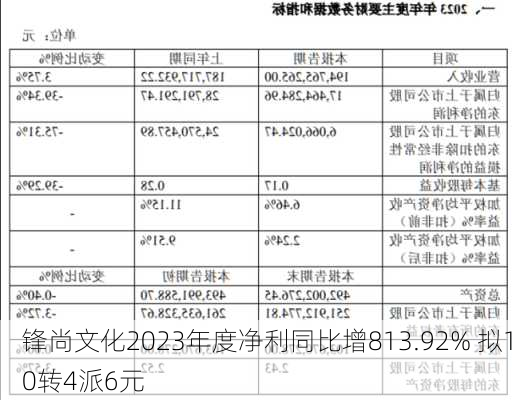 锋尚文化2023年度净利同比增813.92% 拟10转4派6元