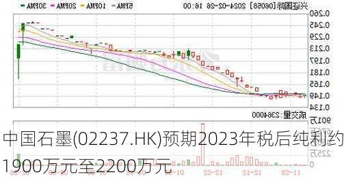 中国石墨(02237.HK)预期2023年税后纯利约1900万元至2200万元