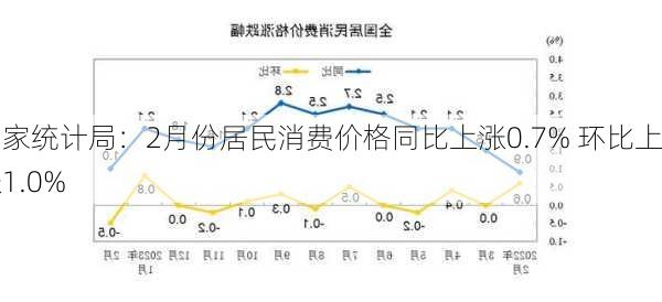 国家统计局：2月份居民消费价格同比上涨0.7% 环比上涨1.0%