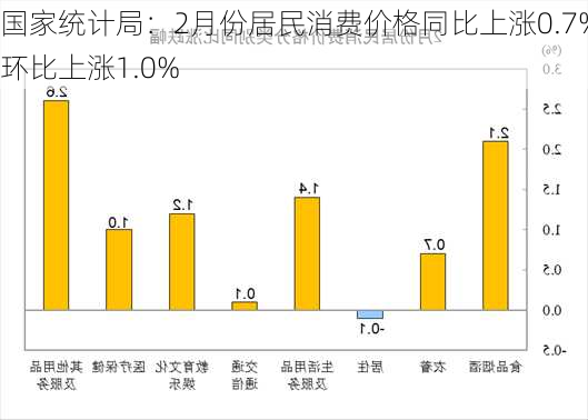 国家统计局：2月份居民消费价格同比上涨0.7% 环比上涨1.0%