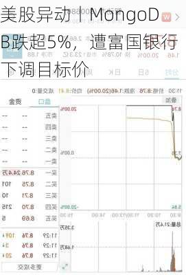 美股异动丨MongoDB跌超5%，遭富国银行下调目标价