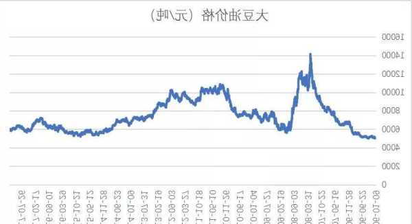 最新大豆油价格行情走势图