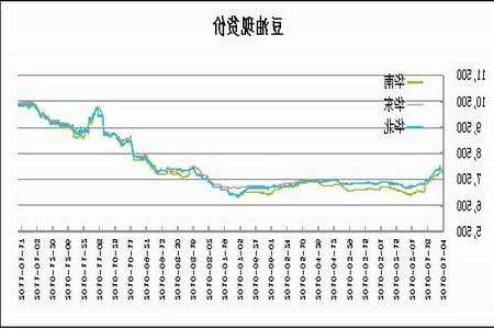 最新大豆油价格行情走势图