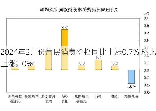 2024年2月份居民消费价格同比上涨0.7% 环比上涨1.0%