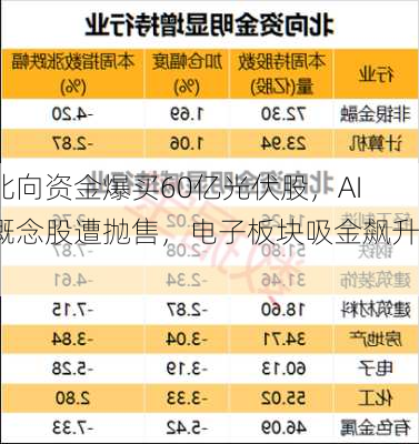 北向资金爆买60亿光伏股，AI概念股遭抛售，电子板块吸金飙升！