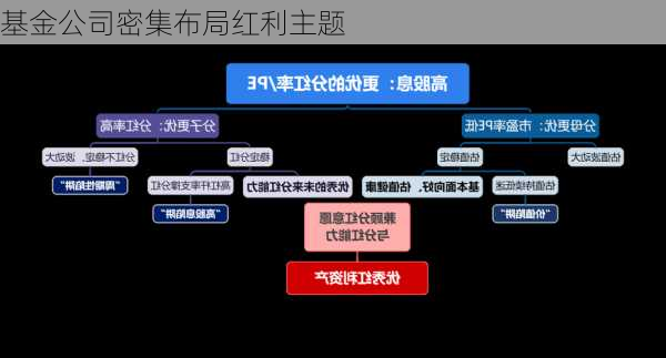 基金公司密集布局红利主题