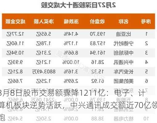 3月8日股市交易额骤降1211亿：电子、计算机板块逆势活跃，中兴通讯成交额近70亿领跑