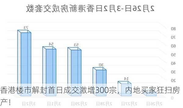 香港楼市解封首日成交激增300宗，内地买家狂扫房产！