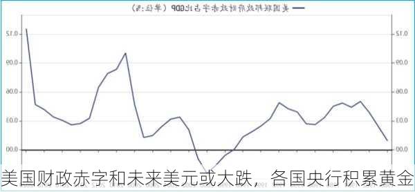 美国财政赤字和未来美元或大跌，各国央行积累黄金