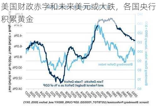 美国财政赤字和未来美元或大跌，各国央行积累黄金