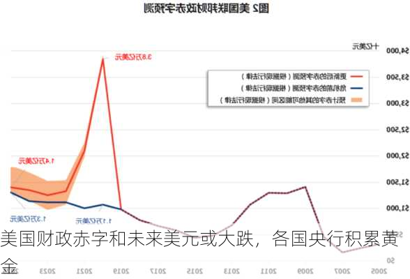 美国财政赤字和未来美元或大跌，各国央行积累黄金