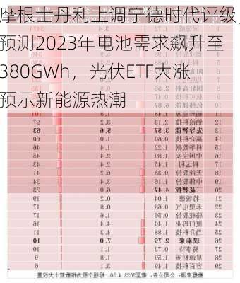 摩根士丹利上调宁德时代评级，预测2023年电池需求飙升至380GWh，光伏ETF大涨预示新能源热潮