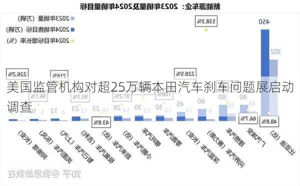 美国监管机构对超25万辆本田汽车刹车问题展启动调查