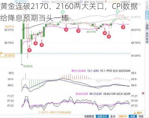 黄金连破2170、2160两大关口，CPI数据给降息预期当头一棒