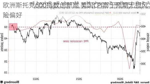 欧洲斯托克600指数创新高 美国CPI高于预期无损风险偏好