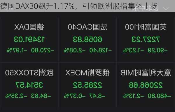 德国DAX30飙升1.17%，引领欧洲股指集体上扬