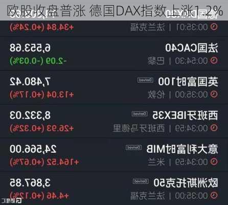 欧股收盘普涨 德国DAX指数上涨1.2%