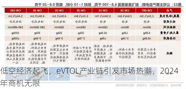 低空经济起飞，eVTOL产业链引发市场热潮，2024年商机无限