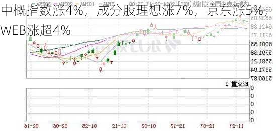 中概指数涨4%，成分股理想涨7%，京东涨5%，KWEB涨超4%