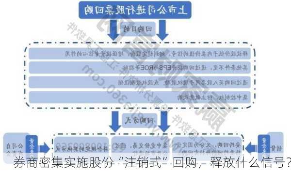 券商密集实施股份“注销式”回购，释放什么信号？