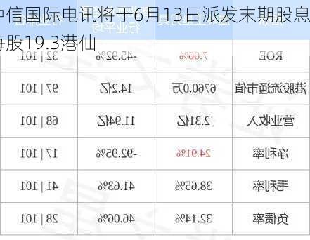 中信国际电讯将于6月13日派发末期股息每股19.3港仙