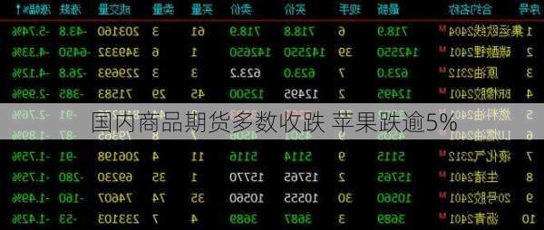 国内商品期货多数收跌 苹果跌逾5%