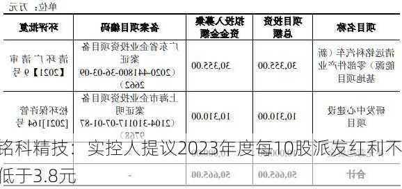 铭科精技：实控人提议2023年度每10股派发红利不低于3.8元