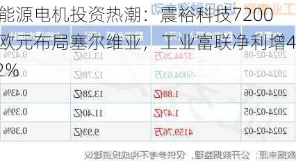 新能源电机投资热潮：震裕科技7200万欧元布局塞尔维亚，工业富联净利增4.82%