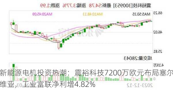 新能源电机投资热潮：震裕科技7200万欧元布局塞尔维亚，工业富联净利增4.82%