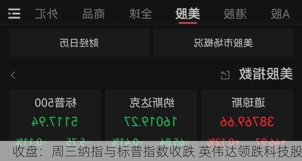 收盘：周三纳指与标普指数收跌 英伟达领跌科技股