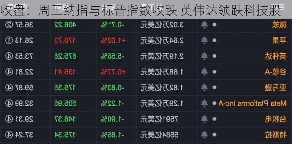 收盘：周三纳指与标普指数收跌 英伟达领跌科技股