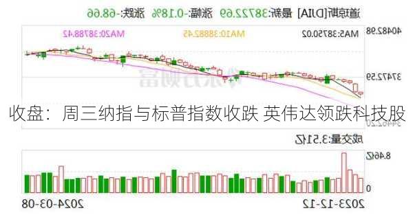 收盘：周三纳指与标普指数收跌 英伟达领跌科技股