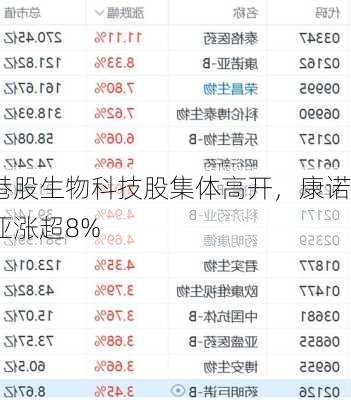 港股生物科技股集体高开，康诺亚涨超8%