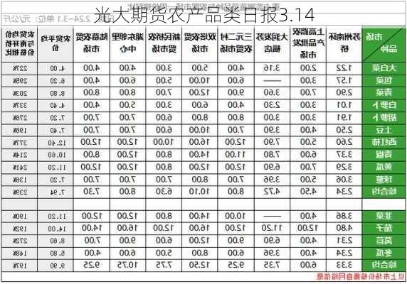 光大期货农产品类日报3.14